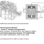 Figure 2: Electrical/Mechanical Schematic View of the Homopolar Generator Closed Path Homopolar Machine. Inventors: Adam D. Trombly & Douglas Kahn Acme Energy Company: 25 Mitchell Blvd, San Rafael,CA International Patent Application Number: PCT/US81/01588 International Patent Classification: H02K 31/00, 39/00. Aus der Patentschrift von 1982 von Adam Trombly. Figure 3: Sectioned Oblique View of the Rotor & Shaft